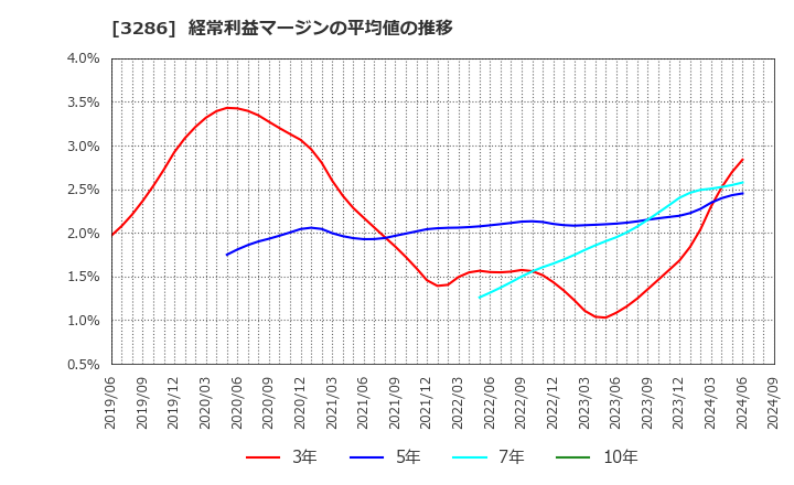 3286 トラストホールディングス(株): 経常利益マージンの平均値の推移