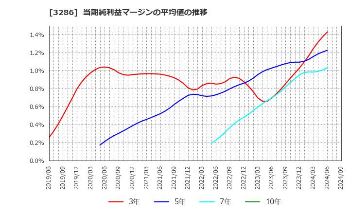 3286 トラストホールディングス(株): 当期純利益マージンの平均値の推移