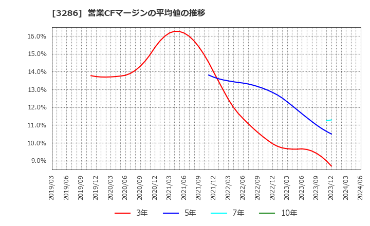 3286 トラストホールディングス(株): 営業CFマージンの平均値の推移