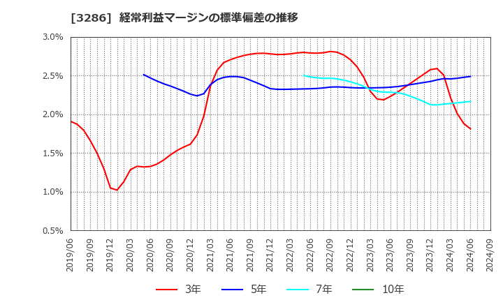 3286 トラストホールディングス(株): 経常利益マージンの標準偏差の推移