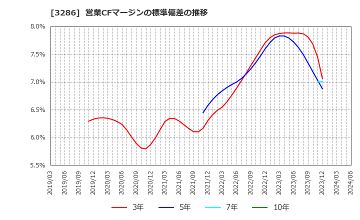 3286 トラストホールディングス(株): 営業CFマージンの標準偏差の推移