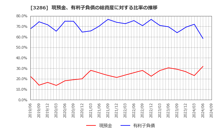 3286 トラストホールディングス(株): 現預金、有利子負債の総資産に対する比率の推移