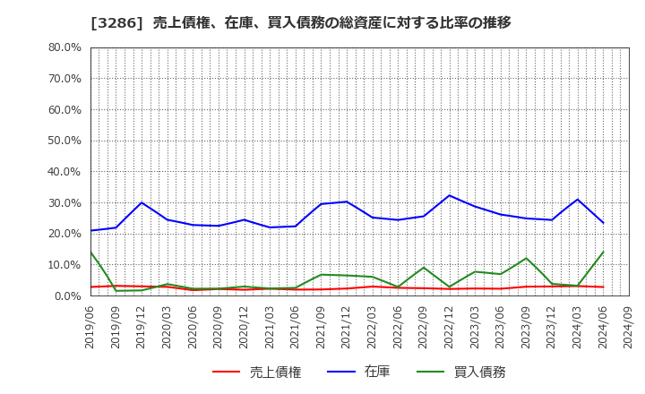 3286 トラストホールディングス(株): 売上債権、在庫、買入債務の総資産に対する比率の推移