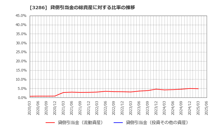 3286 トラストホールディングス(株): 貸倒引当金の総資産に対する比率の推移