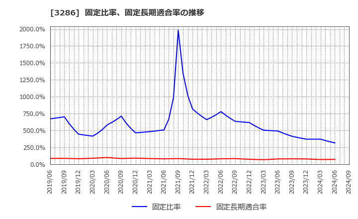 3286 トラストホールディングス(株): 固定比率、固定長期適合率の推移