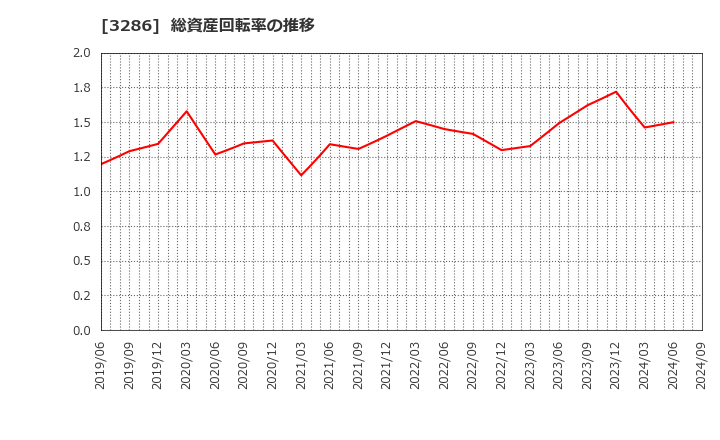 3286 トラストホールディングス(株): 総資産回転率の推移