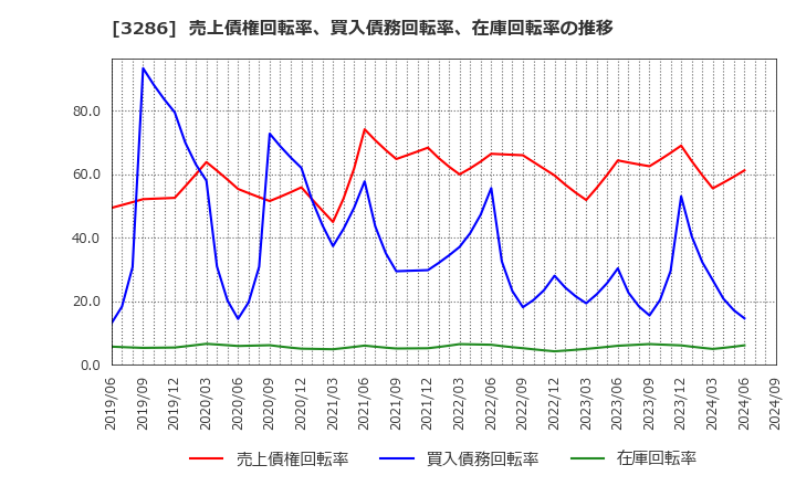 3286 トラストホールディングス(株): 売上債権回転率、買入債務回転率、在庫回転率の推移