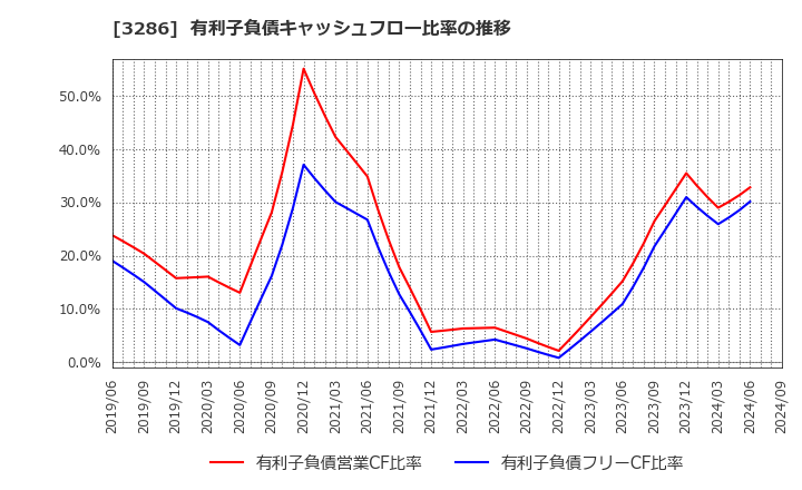3286 トラストホールディングス(株): 有利子負債キャッシュフロー比率の推移