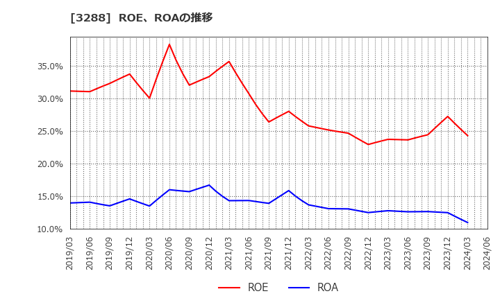 3288 (株)オープンハウスグループ: ROE、ROAの推移
