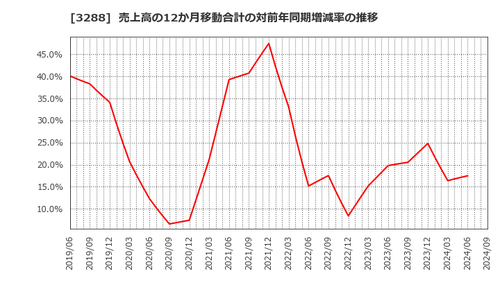 3288 (株)オープンハウスグループ: 売上高の12か月移動合計の対前年同期増減率の推移