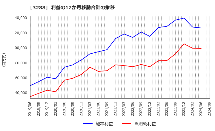 3288 (株)オープンハウスグループ: 利益の12か月移動合計の推移