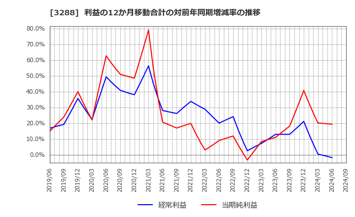 3288 (株)オープンハウスグループ: 利益の12か月移動合計の対前年同期増減率の推移