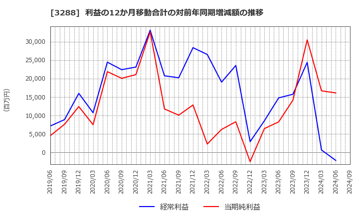 3288 (株)オープンハウスグループ: 利益の12か月移動合計の対前年同期増減額の推移