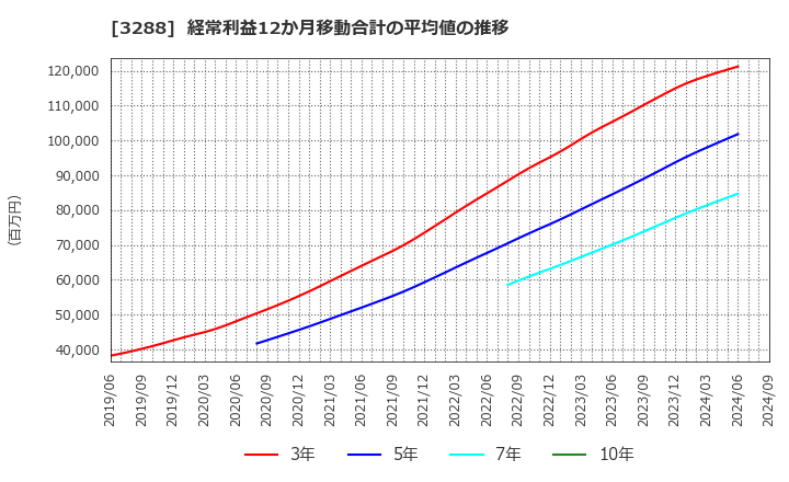 3288 (株)オープンハウスグループ: 経常利益12か月移動合計の平均値の推移