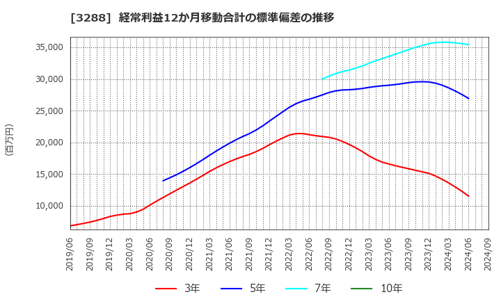 3288 (株)オープンハウスグループ: 経常利益12か月移動合計の標準偏差の推移