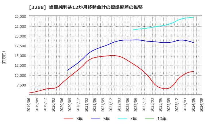 3288 (株)オープンハウスグループ: 当期純利益12か月移動合計の標準偏差の推移