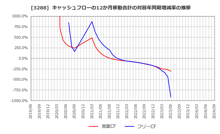 3288 (株)オープンハウスグループ: キャッシュフローの12か月移動合計の対前年同期増減率の推移