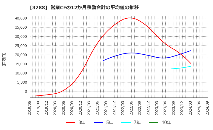 3288 (株)オープンハウスグループ: 営業CFの12か月移動合計の平均値の推移