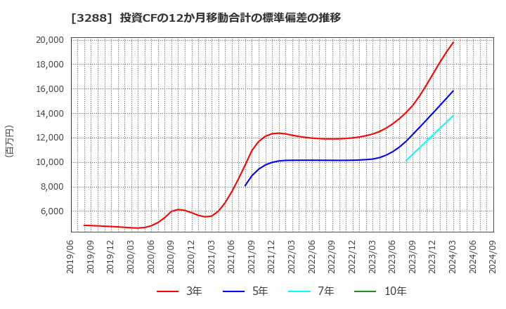 3288 (株)オープンハウスグループ: 投資CFの12か月移動合計の標準偏差の推移