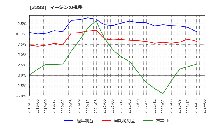 3288 (株)オープンハウスグループ: マージンの推移
