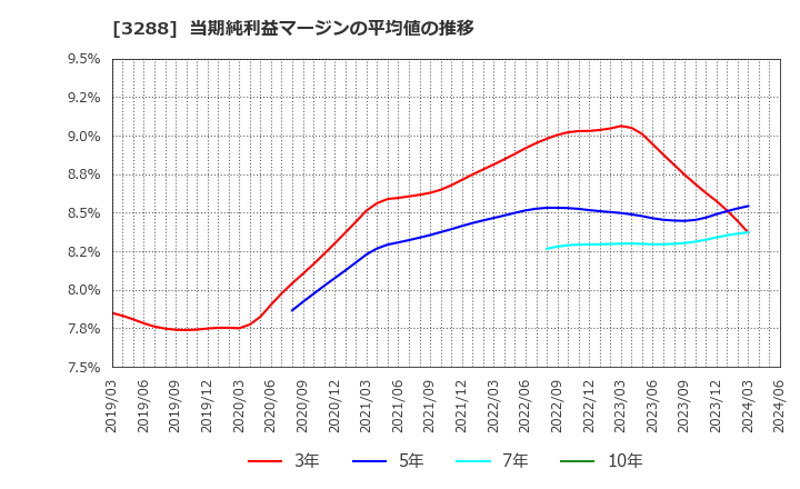 3288 (株)オープンハウスグループ: 当期純利益マージンの平均値の推移