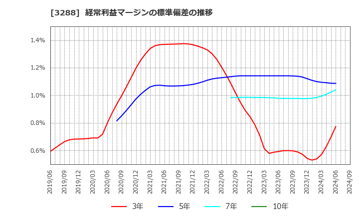 3288 (株)オープンハウスグループ: 経常利益マージンの標準偏差の推移