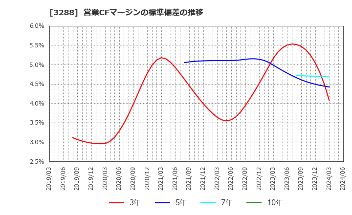 3288 (株)オープンハウスグループ: 営業CFマージンの標準偏差の推移