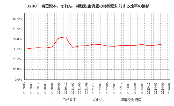 3288 (株)オープンハウスグループ: 自己資本、のれん、繰延税金資産の総資産に対する比率の推移