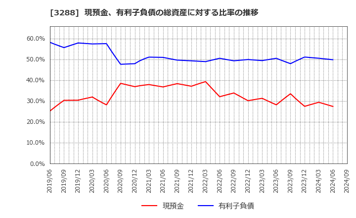 3288 (株)オープンハウスグループ: 現預金、有利子負債の総資産に対する比率の推移