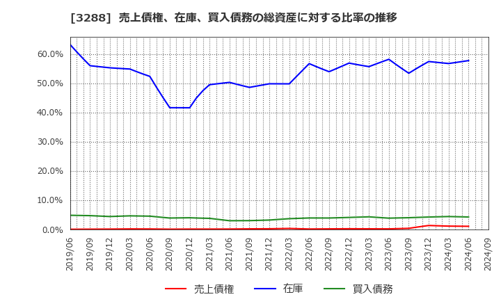 3288 (株)オープンハウスグループ: 売上債権、在庫、買入債務の総資産に対する比率の推移