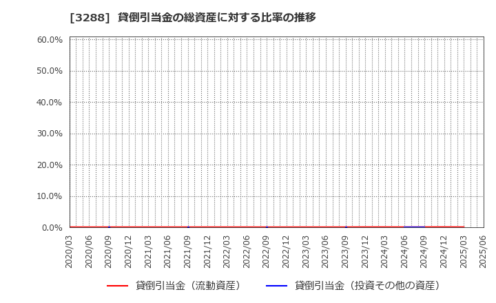 3288 (株)オープンハウスグループ: 貸倒引当金の総資産に対する比率の推移