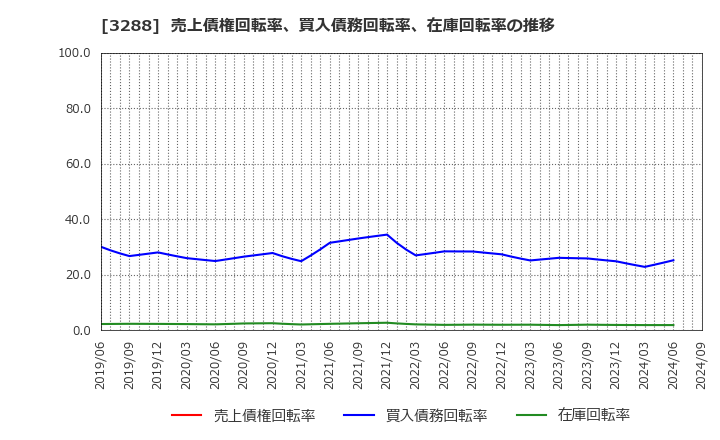 3288 (株)オープンハウスグループ: 売上債権回転率、買入債務回転率、在庫回転率の推移