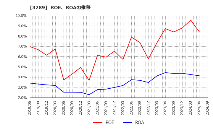 3289 東急不動産ホールディングス(株): ROE、ROAの推移