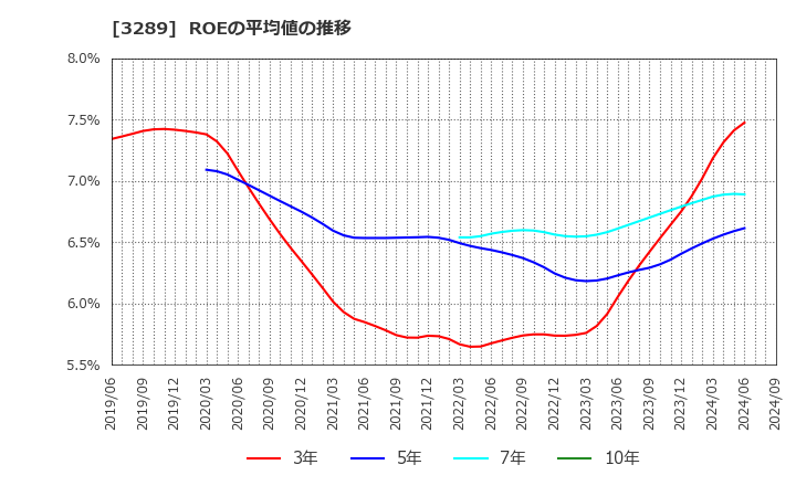 3289 東急不動産ホールディングス(株): ROEの平均値の推移