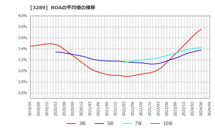 3289 東急不動産ホールディングス(株): ROAの平均値の推移