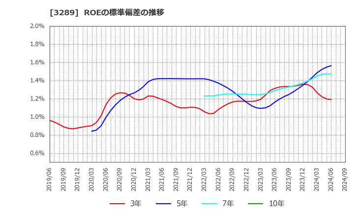 3289 東急不動産ホールディングス(株): ROEの標準偏差の推移