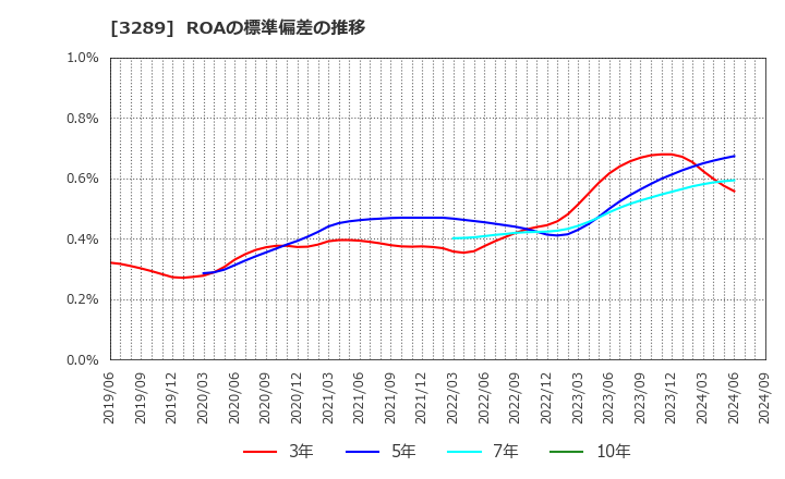 3289 東急不動産ホールディングス(株): ROAの標準偏差の推移