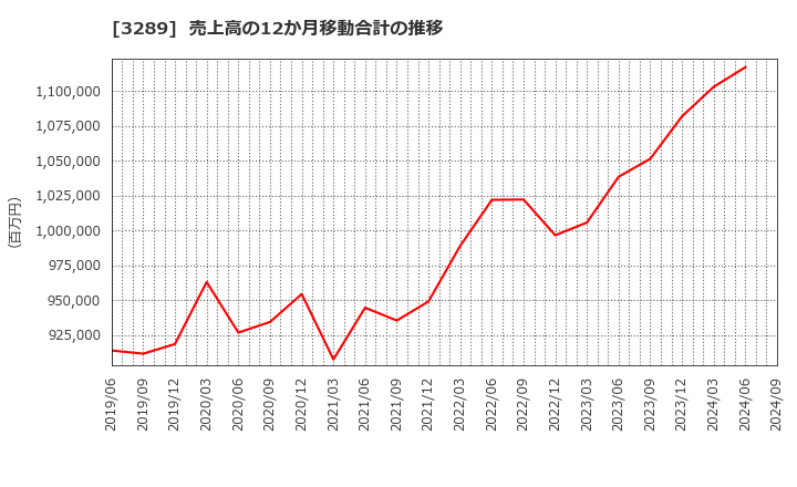 3289 東急不動産ホールディングス(株): 売上高の12か月移動合計の推移