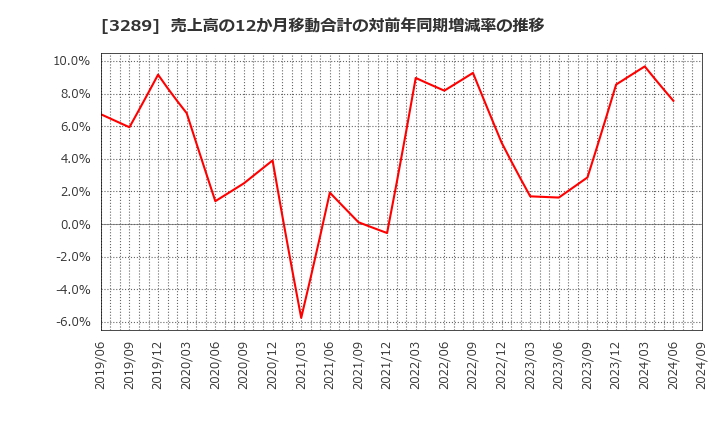 3289 東急不動産ホールディングス(株): 売上高の12か月移動合計の対前年同期増減率の推移