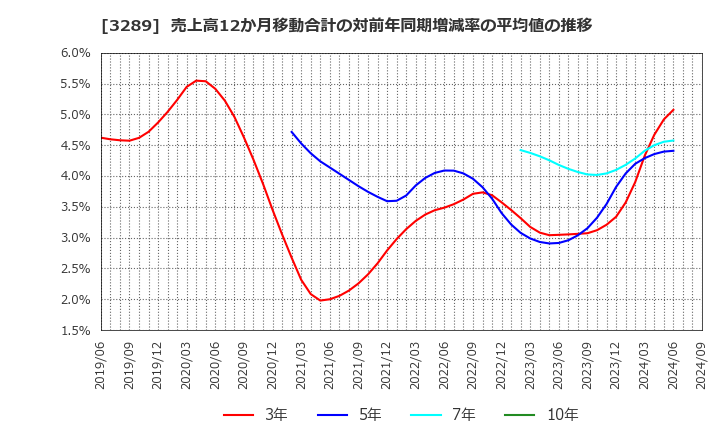 3289 東急不動産ホールディングス(株): 売上高12か月移動合計の対前年同期増減率の平均値の推移