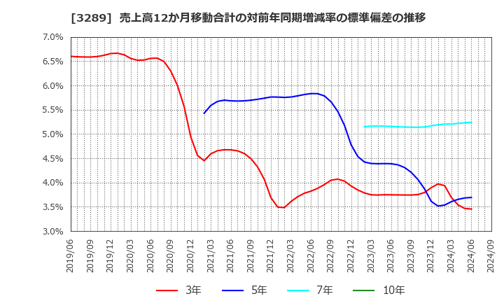 3289 東急不動産ホールディングス(株): 売上高12か月移動合計の対前年同期増減率の標準偏差の推移