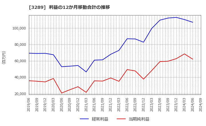 3289 東急不動産ホールディングス(株): 利益の12か月移動合計の推移