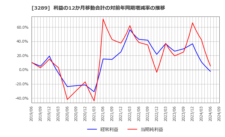 3289 東急不動産ホールディングス(株): 利益の12か月移動合計の対前年同期増減率の推移