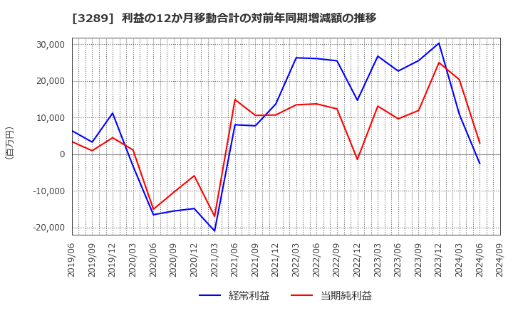 3289 東急不動産ホールディングス(株): 利益の12か月移動合計の対前年同期増減額の推移