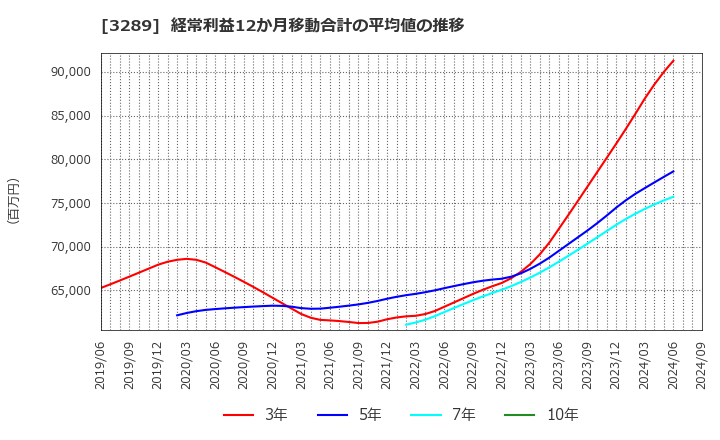 3289 東急不動産ホールディングス(株): 経常利益12か月移動合計の平均値の推移