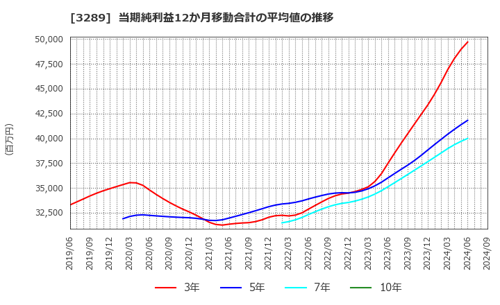 3289 東急不動産ホールディングス(株): 当期純利益12か月移動合計の平均値の推移