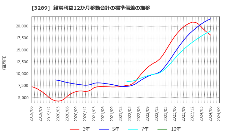 3289 東急不動産ホールディングス(株): 経常利益12か月移動合計の標準偏差の推移