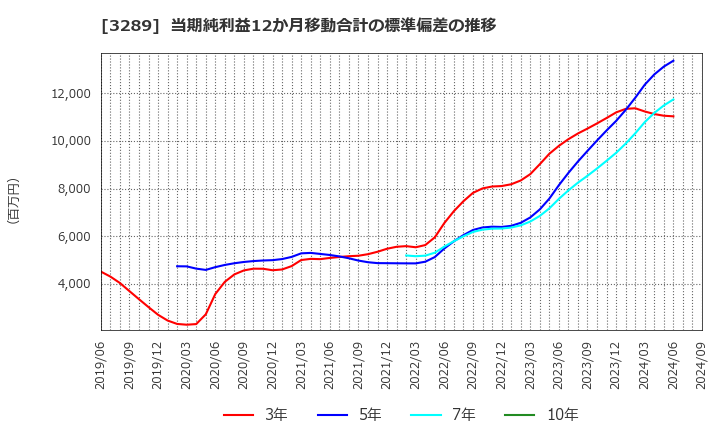 3289 東急不動産ホールディングス(株): 当期純利益12か月移動合計の標準偏差の推移