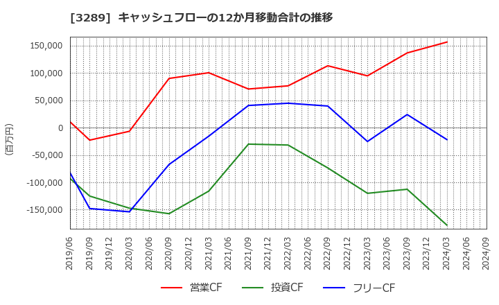 3289 東急不動産ホールディングス(株): キャッシュフローの12か月移動合計の推移