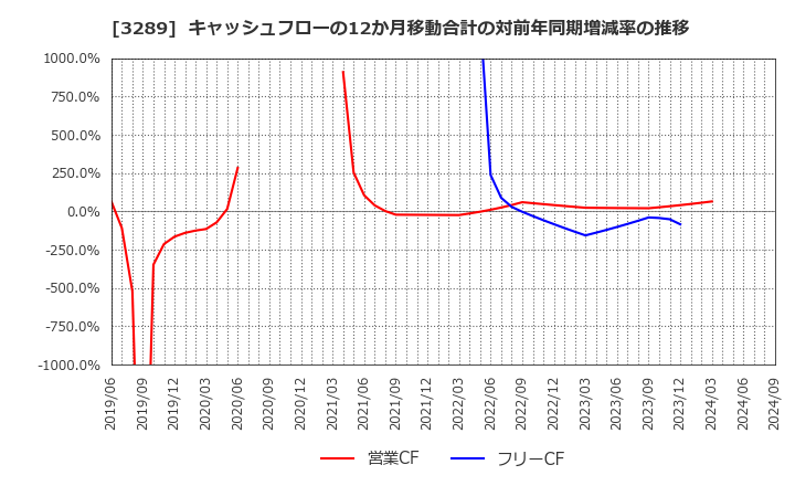 3289 東急不動産ホールディングス(株): キャッシュフローの12か月移動合計の対前年同期増減率の推移